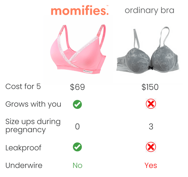Momifies Momma's Bra is better compared to an ordinary bra