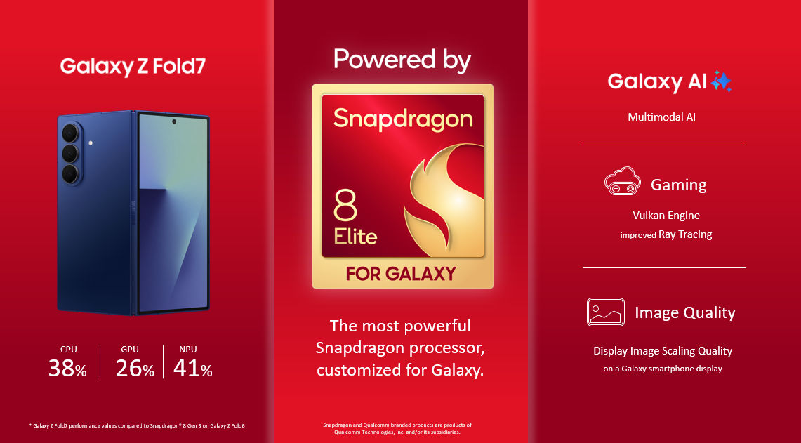 The Most Powerful Snapdragon Mobile Platform Fuels Samsung Galaxy Z Fold7  Globally | Qualcomm
